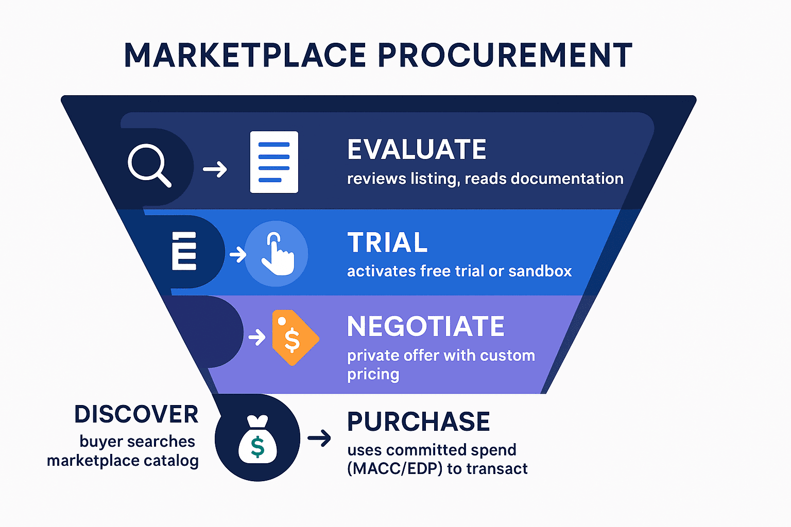 Cloud marketplace buyer journey funnel