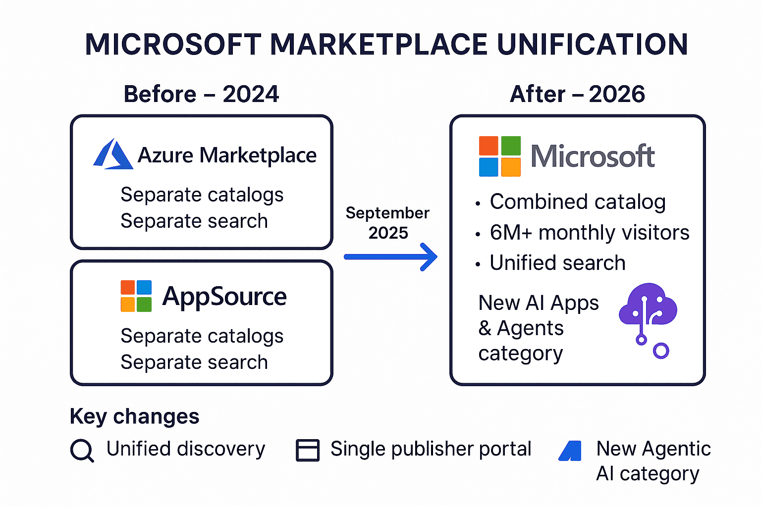 Microsoft marketplace unification timeline