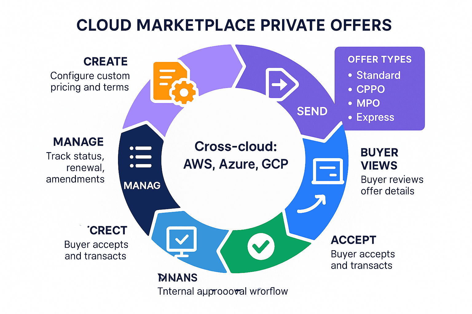 Private offer lifecycle stages from negotiation through renewal