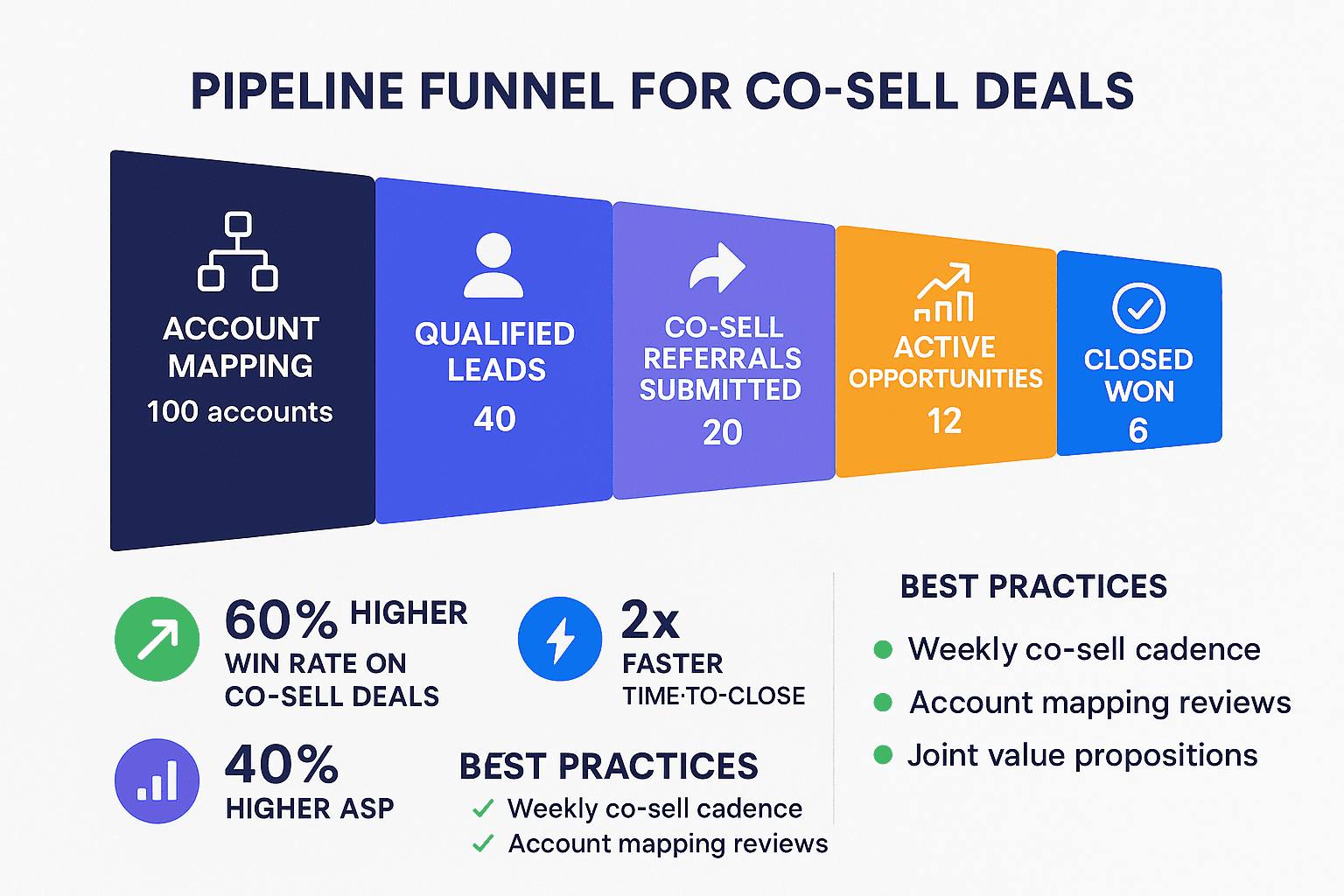 Co-sell pipeline and cadence diagram