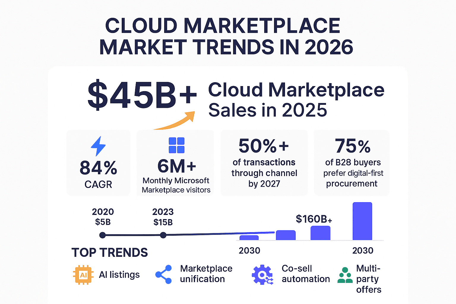 Cloud marketplace market size statistics 2026