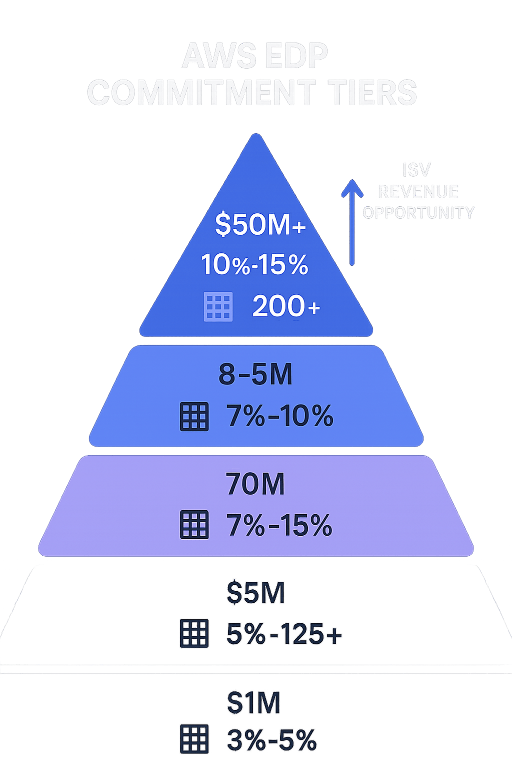 AWS EDP commitment tier and discount visualization